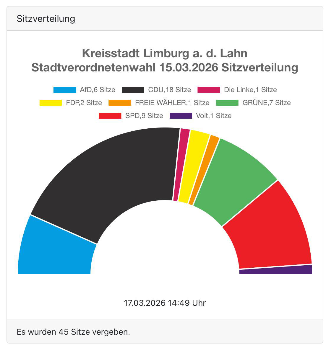 Stadtverordnetenwahl Sitzverteilung