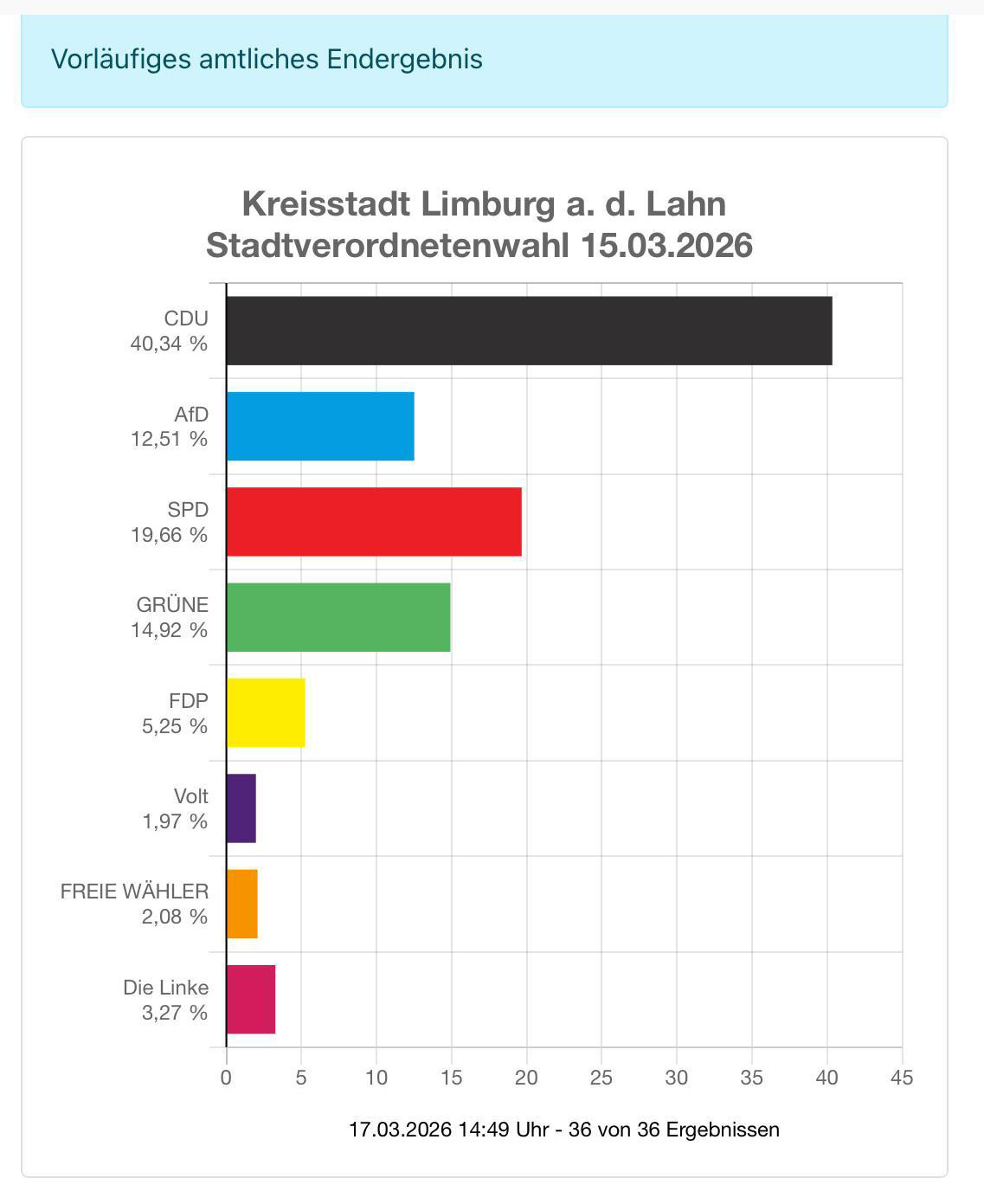 Stadtverordnetenwahl